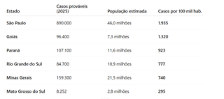 MS sai da lista dos piores estados para dengue após aposta em “mosquito do bem” MS sai da lista dos piores estados para dengue após aposta em “mosquito do bem”