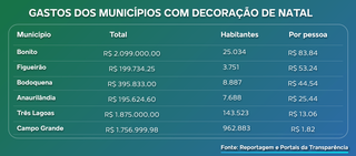 Natal no interior custa até 46X mais que na Capital Natal no interior custa até 46X mais que na Capital