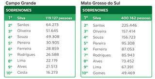 Onde estão seus parentes? Censo traz mapa de sobrenomes pelo Brasil Onde estão seus parentes? Censo traz mapa de sobrenomes pelo Brasil