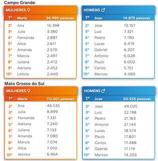 Onde estão seus parentes? Censo traz mapa de sobrenomes pelo Brasil Onde estão seus parentes? Censo traz mapa de sobrenomes pelo Brasil