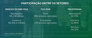 Enquanto agro ganha, &ldquo;primo pobre&rdquo; que gira a economia reclama da falta de apoio