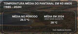 Em um ano, Pantanal esquentou 1,8&ordm;C acima da m&eacute;dia