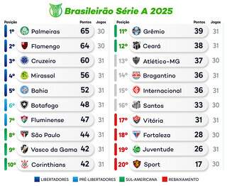 Flamengo visita S&atilde;o Paulo mirando a lideran&ccedil;a do Brasileir&atilde;o
