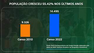 População mais que dobrou em bairro de idosos e de idas e vindas na Capital População mais que dobrou em bairro de idosos e de idas e vindas na Capital