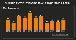Ap&oacute;s suic&iacute;dio de dois estudantes, IFMS ter&aacute; reuni&atilde;o de emerg&ecirc;ncia 