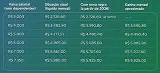 Quem ganha R$ 5 mil e n&atilde;o tem dependentes ter&aacute; R$ 312,89/m&ecirc;s com isen&ccedil;&atilde;o de IR
