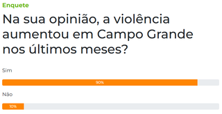 Nove em cada dez leitores acreditam que a violência aumentou na Capital Nove em cada dez leitores acreditam que a violência aumentou na Capital
