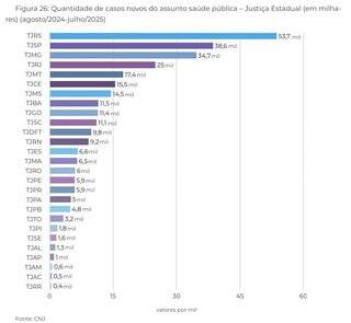 TJMS lidera conciliações em ações de saúde no País e é o 7º com maior demanda TJMS lidera conciliações em ações de saúde no País e é o 7º com maior demanda
