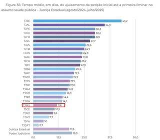 TJMS lidera conciliações em ações de saúde no País e é o 7º com maior demanda TJMS lidera conciliações em ações de saúde no País e é o 7º com maior demanda