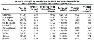 Cesta b&aacute;sica de Campo Grande &eacute; a 6&ordf; mais cara do Brasil