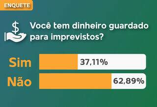 Maioria dos leitores diz n&atilde;o ter dinheiro guardado para imprevistos