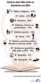 Cultura da leitura em declínio e o avanço do 'analfabetismo funcional' no Brasil Cultura da leitura em declínio e o avanço do 'analfabetismo funcional' no Brasil