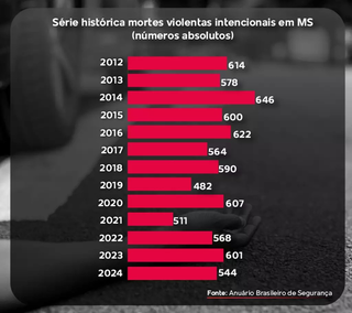 Leis n&atilde;o s&atilde;o r&iacute;gidas o suficiente para combater o crime, dizem 94% dos leitores