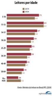 Cultura da leitura em declínio e o avanço do 'analfabetismo funcional' no Brasil Cultura da leitura em declínio e o avanço do 'analfabetismo funcional' no Brasil
