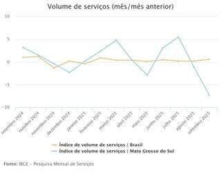 Mato Grosso do Sul tem maior retra&ccedil;&atilde;o do setor de servi&ccedil;os no pa&iacute;s em setembro