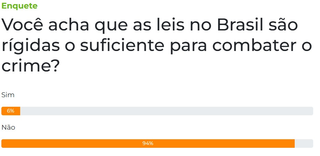 Leis n&atilde;o s&atilde;o r&iacute;gidas o suficiente para combater o crime, dizem 94% dos leitores