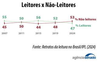 Cultura da leitura em declínio e o avanço do 'analfabetismo funcional' no Brasil Cultura da leitura em declínio e o avanço do 'analfabetismo funcional' no Brasil