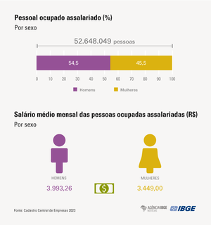 Empresas contrataram mais e registraram ganho real do salário médio em 2023 Empresas contrataram mais e registraram ganho real do salário médio em 2023