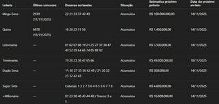 Sete apostas de MS acertam 14 dezenas da Lotof&aacute;cil e levam R$ 1,5 mil cada