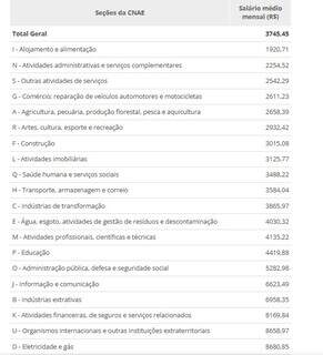 Empresas contrataram mais e registraram ganho real do salário médio em 2023 Empresas contrataram mais e registraram ganho real do salário médio em 2023