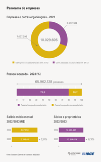 Empresas contrataram mais e registraram ganho real do salário médio em 2023 Empresas contrataram mais e registraram ganho real do salário médio em 2023