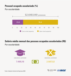 Empresas contrataram mais e registraram ganho real do salário médio em 2023 Empresas contrataram mais e registraram ganho real do salário médio em 2023