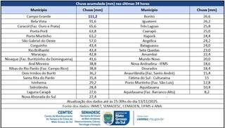 Em 24h choveu mais de 72% do esperado para novembro em Campo Grande Em 24h choveu mais de 72% do esperado para novembro em Campo Grande