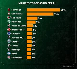 Flamengo segue disparado na lideran&ccedil;a em ranking nacional de torcidas