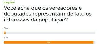 Apenas 2% da popula&ccedil;&atilde;o acredita que os parlamentares representam seus interesses