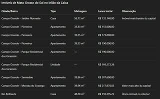 Caixa leiloa 9 imóveis em MS com opções de uso do FGTS e financiamento Caixa leiloa 9 imóveis em MS com opções de uso do FGTS e financiamento