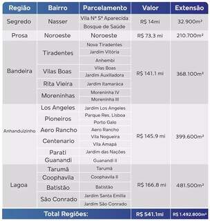 Pacote de R$ 544 milhões levará asfalto para 33 bairros da Capital; veja quais Pacote de R$ 544 milhões levará asfalto para 33 bairros da Capital; veja quais