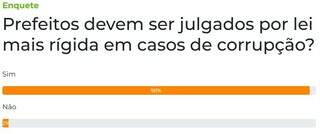 Enquete: 98% querem puni&ccedil;&otilde;es severas para prefeitos suspeitos de corrup&ccedil;&atilde;o
