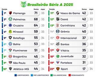 Flamengo defende liderança em clássico e Palmeiras recebe Vitória Flamengo defende liderança em clássico e Palmeiras recebe Vitória