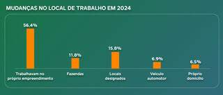 Mato Grosso do Sul chega ao 4&ordm; lugar nacional em trabalho sobre rodas