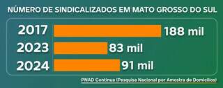 Sindicalização cresce pela primeira vez desde 2017 em MS Sindicalização cresce pela primeira vez desde 2017 em MS