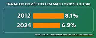 Mercado de trabalho doméstico encolhe no Estado Mercado de trabalho doméstico encolhe no Estado