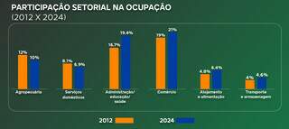 Mato Grosso do Sul chega ao 4&ordm; lugar nacional em trabalho sobre rodas