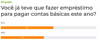 Enquete: 55% dizem que precisaram de empr&eacute;stimo para pagar as contas b&aacute;sicas