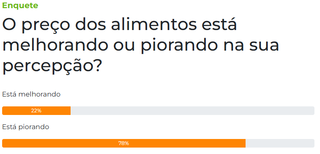 Enquete: 78% dos leitores apontam piora no preço dos alimentos Enquete: 78% dos leitores apontam piora no preço dos alimentos