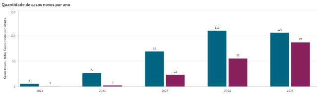 N&uacute;mero de processos por racismo quase dobra em MS em 2025