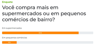 Apenas 16% dos consumidores optam por pequenos com&eacute;rcios de bairro, diz enquete