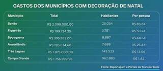 Aquidauana suspende decorações de Natal para priorizar serviços essenciais Aquidauana suspende decorações de Natal para priorizar serviços essenciais