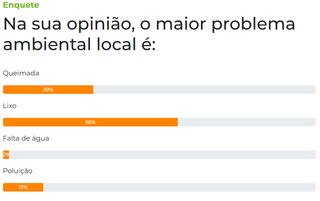 Lixo &eacute; o maior problema ambiental, dizem 56% dos leitores
