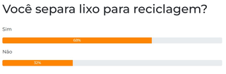 Maioria dos leitores afirma separar o lixo para reciclagem, aponta enquete Maioria dos leitores afirma separar o lixo para reciclagem, aponta enquete