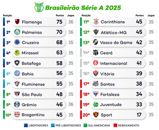Rodada do Brasileir&atilde;o tem jogo isolado entre Bragantino x Fortaleza