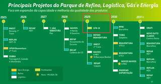 Petrobras empurra para 2029 a conclus&atilde;o da UFN-III em novo plano de neg&oacute;cios