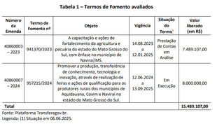 CGU aponta &quot;fragilidade&quot; em emendas de R$ 15,4 milh&otilde;es de Soraya Thronicke