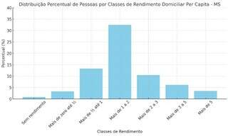 Pobreza diminui em Mato Grosso do Sul, mas desafios continuam em Campo Grande