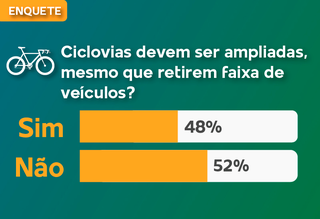 Maioria é contra ampliar ciclovia, mesmo retirando faixa de veículos Maioria é contra ampliar ciclovia, mesmo retirando faixa de veículos