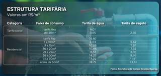A partir de janeiro, tarifa de água e esgoto será reajustada em 4,49% na Capital A partir de janeiro, tarifa de água e esgoto será reajustada em 4,49% na Capital